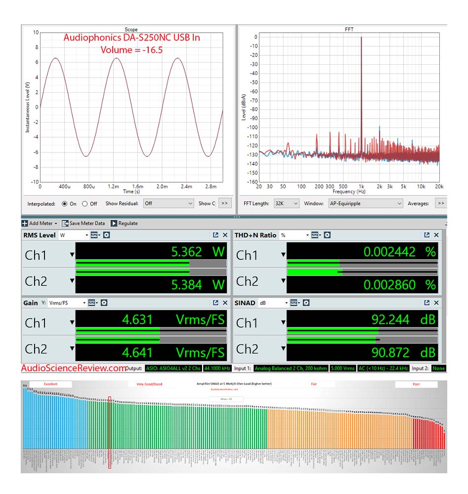 Amplifier measurement dashboard